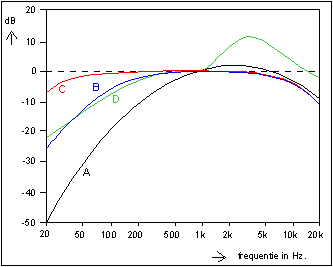 verloop A-, B-, C- en D-filter